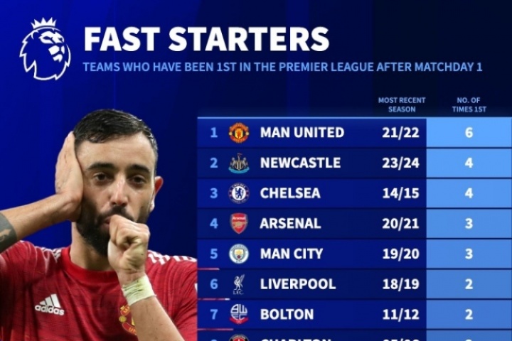 誰在英超首輪后位居榜首次數(shù)最多？曼聯(lián)6次居首，阿森納3次第四