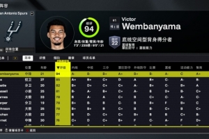 2K26馬刺能力值：文班94是全隊(duì)唯一90+ 福克斯等3人80+ 榜眼78