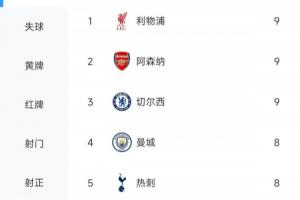 英超火力哪家強(qiáng)？紅軍槍手藍(lán)軍9球領(lǐng)跑，前5名均是傳統(tǒng)BIG6成員