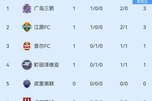 亞冠東亞區(qū)積分榜：申花首輪告負(fù)暫列倒數(shù)第2，韓國日本球隊(duì)不敗