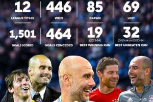 瓜帥聯(lián)賽600場446勝12冠！英超官方發(fā)問：他是史上最偉大主帥嗎？