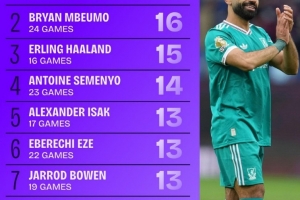 2025年英超參與進(jìn)球榜：薩拉赫20球居首，姆伯莫次席，哈蘭德第三