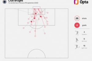 被狂轟26腳射門，摩納哥遭遇2003-04賽季來歐冠賽場最高射門數(shù)