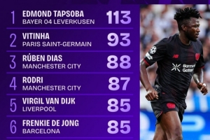 塔普索巴完成113次傳球，是本輪歐冠唯一傳球次數(shù)100+的球員