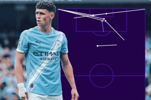 轉(zhuǎn)型？福登vs那不勒斯8次創(chuàng)造機會，創(chuàng)造個人曼城生涯單場紀錄