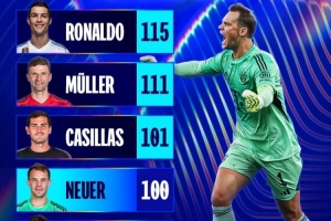 諾伊爾收獲歐冠第100場勝利，僅次于C羅穆勒和卡西利亞斯