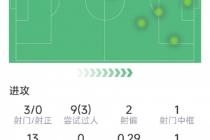 維尼修斯本場(chǎng)數(shù)據(jù)：1次助攻，3射0正，1次中框，1次失良機(jī)