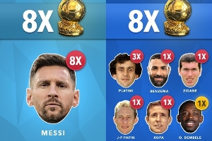 各國球員奪金球次數(shù)：阿根廷、法國8次并列第1 葡德荷7次 巴西5次