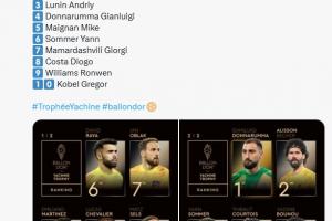 ??用的去年文案！金球獎(jiǎng)發(fā)布雅辛獎(jiǎng)2025排名：大馬丁第一......