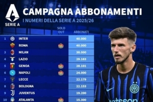 意甲季票銷售數(shù)量榜：國米、羅馬4萬張并列第一 米蘭3.8萬第三