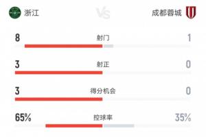 一度3-0領(lǐng)先！蓉城下半場控球率35%，僅1腳射門，仍然沒守住勝果