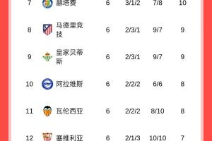 西甲積分榜：巴薩三連勝位居第二，皇馬6場(chǎng)全勝2分優(yōu)勢(shì)領(lǐng)先