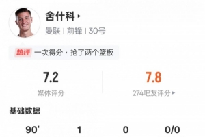 舍什科本場數(shù)據(jù)：1進球1關鍵傳球+2次錯失進球機會，評分7.2