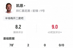 凱恩本場數(shù)據(jù)：6射5正2粒進(jìn)球解鎖最快百球里程碑，評分8.2