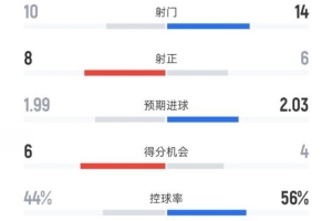 布倫特福德3-1曼聯(lián)數(shù)據(jù)：射門10-14，射正8-6，控球率44%-56%