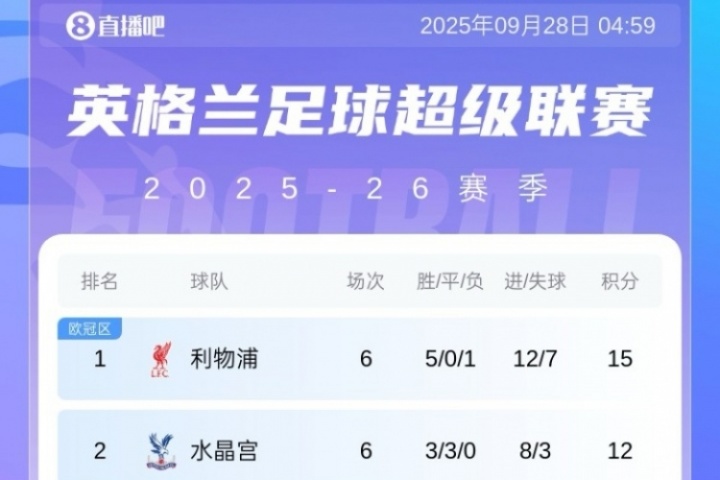 前5僅2支BIG6！英超積分榜：紅軍3分領(lǐng)跑 熱刺仍第3 桑德蘭第4