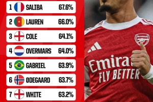 阿森納球員英超勝率榜：薩利巴居首，加布里埃爾、厄德高在列