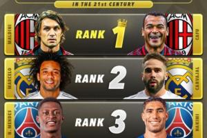 外媒評最強雙邊衛(wèi)！詹?。赫搶嵙Φ谝唤M太強，歐冠榮譽第二組最多