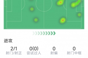 博尼本場數(shù)據(jù)：1粒進球，3次助攻，4次關鍵傳球，1次錯失良機