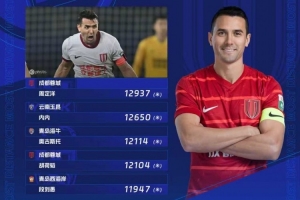 第26輪跑動榜：蓉城兩人進(jìn)入前五位，周定洋12937米位居榜首