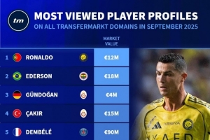 德轉(zhuǎn)球員頁(yè)面9月瀏覽量排名：C羅居首，埃德森第二、梅西第七