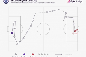 流暢！10名切爾西球員參與埃斯特旺的絕殺進(jìn)球，過(guò)程用時(shí)28秒