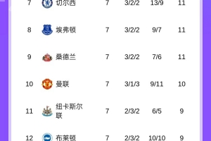 誰(shuí)是最強(qiáng)“盾”？英超丟球榜：阿森納3球最少，西漢姆16球最多