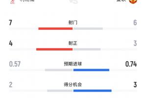 曼聯(lián)預期進球占優(yōu)！半場數(shù)據(jù)：利物浦射門7-6曼聯(lián)，射正數(shù)4-3