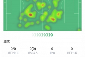 基操！莫德里奇本場數(shù)據(jù)：踢滿全場，4次關(guān)鍵傳球5次搶斷全場最多