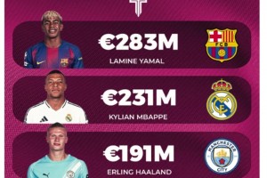 引發(fā)激烈討論！博主：目前世界排名前5位最有價(jià)值的球員